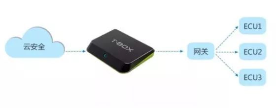 《车载智能终端市场分析报告》透析 T-box商业模式革新与3G/4G模块的技术赋能