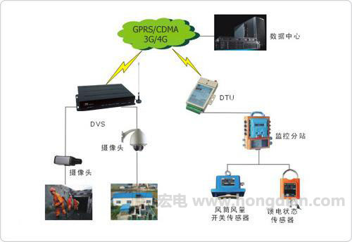 山西煤矿采挖安全管理项目中的3G/4G模块应用方案